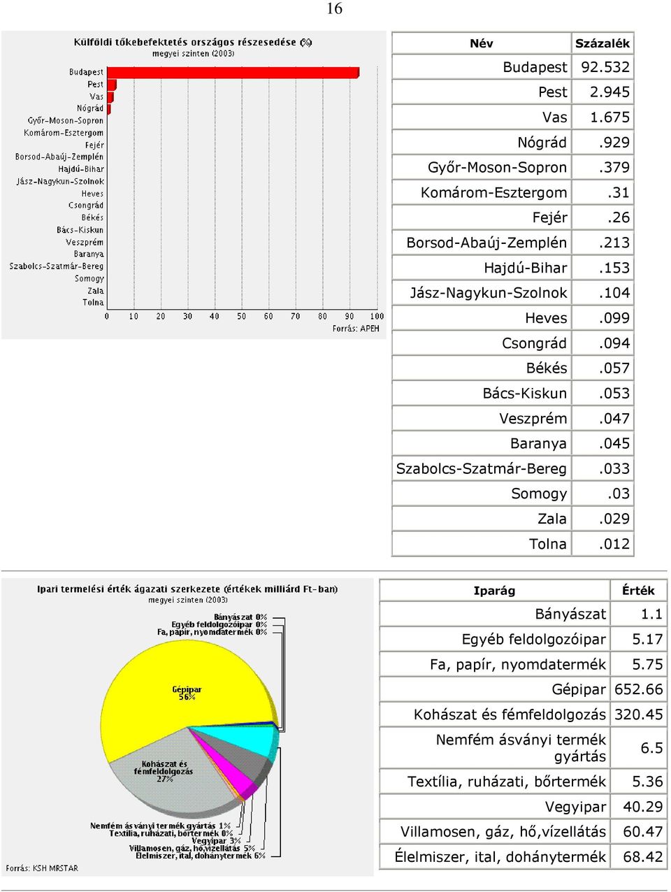 033 Somogy.03 Zala.029 Tolna.012 Iparág Érték Bányászat 1.1 Egyéb feldolgozóipar 5.17 Fa, papír, nyomdatermék 5.75 Gépipar 652.