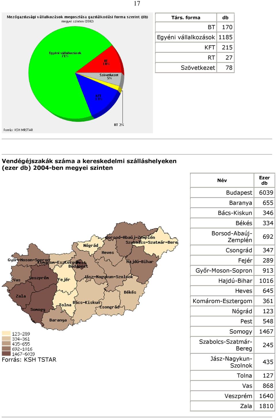 (ezer db) 2004-ben megyei szinten Forrás: KSH TSTAR Név Ezer db Budapest 6039 Baranya 655 Bács-Kiskun 346 Borsod-Abaúj-