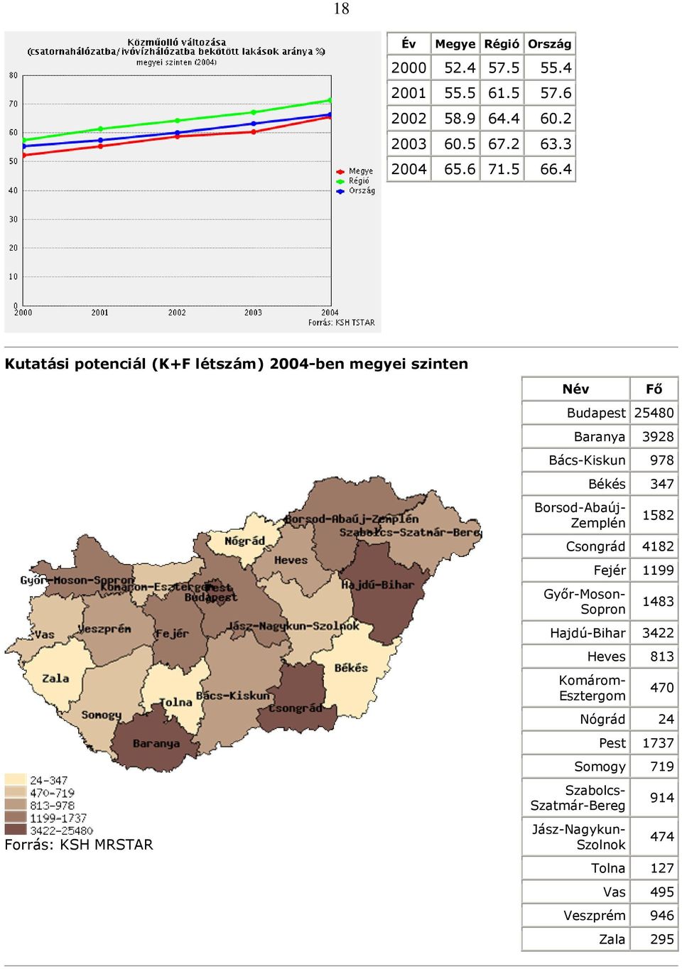 978 Borsod-Abaúj- Zemplén Békés 347 1582 Csongrád 4182 Gyır-Moson- Sopron Fejér 1199 1483 Hajdú-Bihar 3422 Heves 813 Komárom-