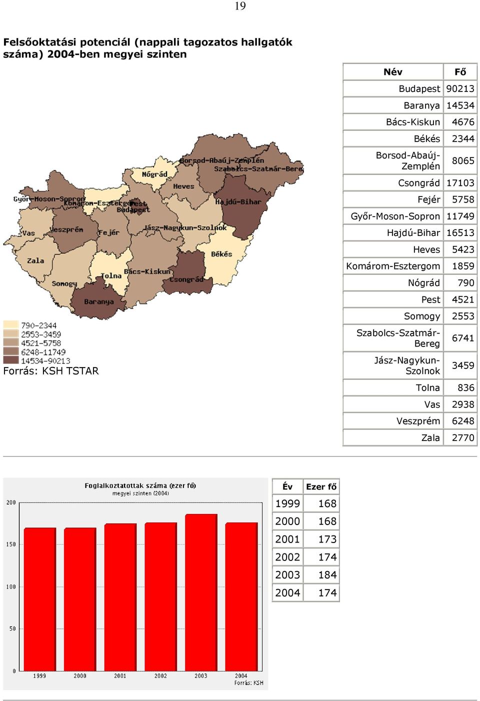 11749 Hajdú-Bihar 16513 Heves 5423 Komárom-Esztergom 1859 Nógrád 790 Pest 4521 Somogy 2553 Szabolcs-Szatmár- Bereg