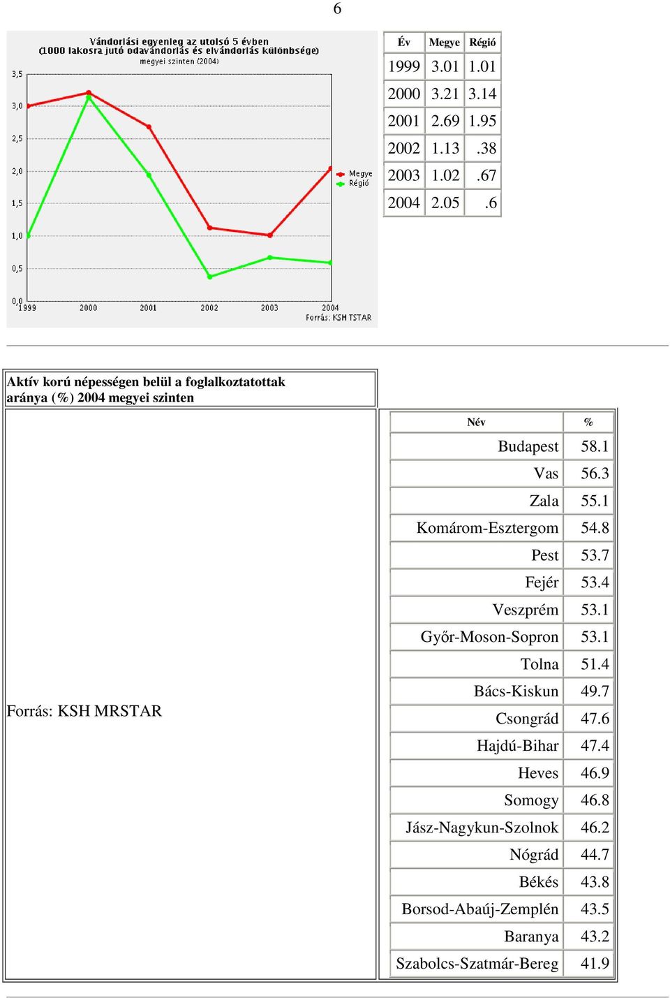 3 Zala 55.1 Komárom-Esztergom 54.8 Pest 53.7 Fejér 53.4 Veszprém 53.1 Gyır-Moson-Sopron 53.1 Tolna 51.4 Bács-Kiskun 49.