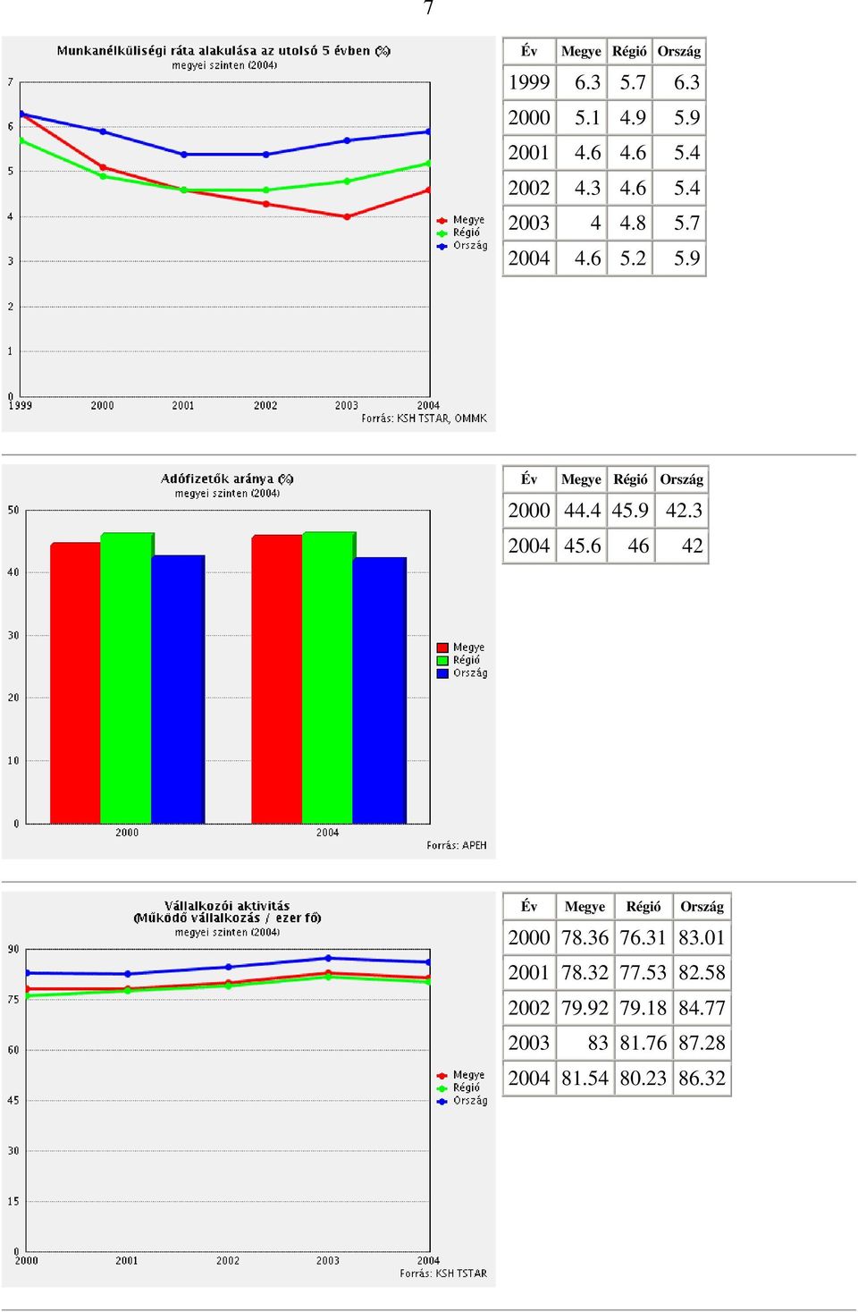 9 Év Megye Régió Ország 2000 44.4 45.9 42.3 2004 45.