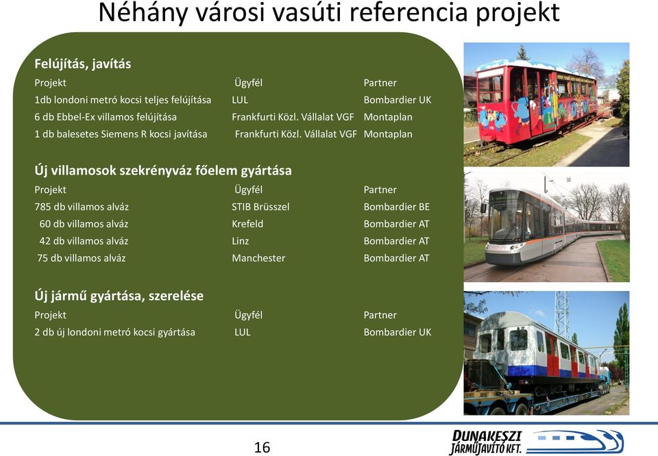 Vállalat VGF Montaplan Új villamosok szekrényváz főelem gyártása Projekt Ügyfél Partner 785 db villamos alváz STIB Brüsszel Bombardier BE 60 db villamos alváz