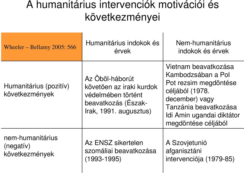 augusztus) Az ENSZ sikertelen szomáliai beavatkozása (1993-1995) Nem-humanitárius indokok és érvek Vietnam beavatkozása Kambodzsában a Pol Pot