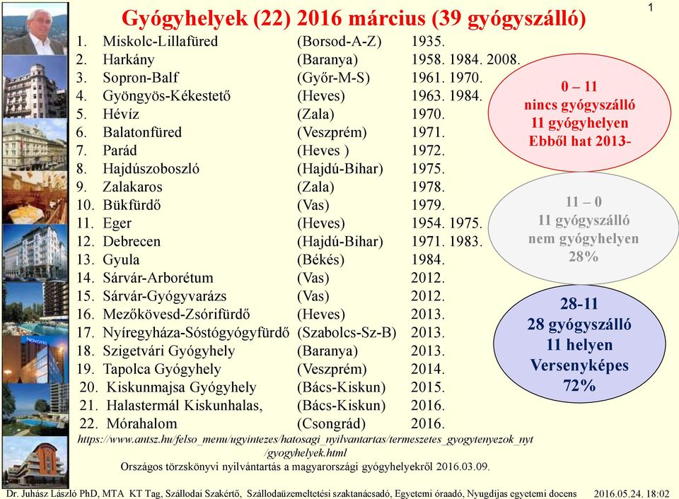 1975. 12. Debrecen (Hajdú-Bihar) 1971. 1983. 13. Gyula (Békés) 1984. 14. Sárvár-Arborétum (Vas) 2012. 15. Sárvár-Gyógyvarázs (Vas) 2012. 16. Mezőkövesd-Zsórifürdő (Heves) 2013. 17.