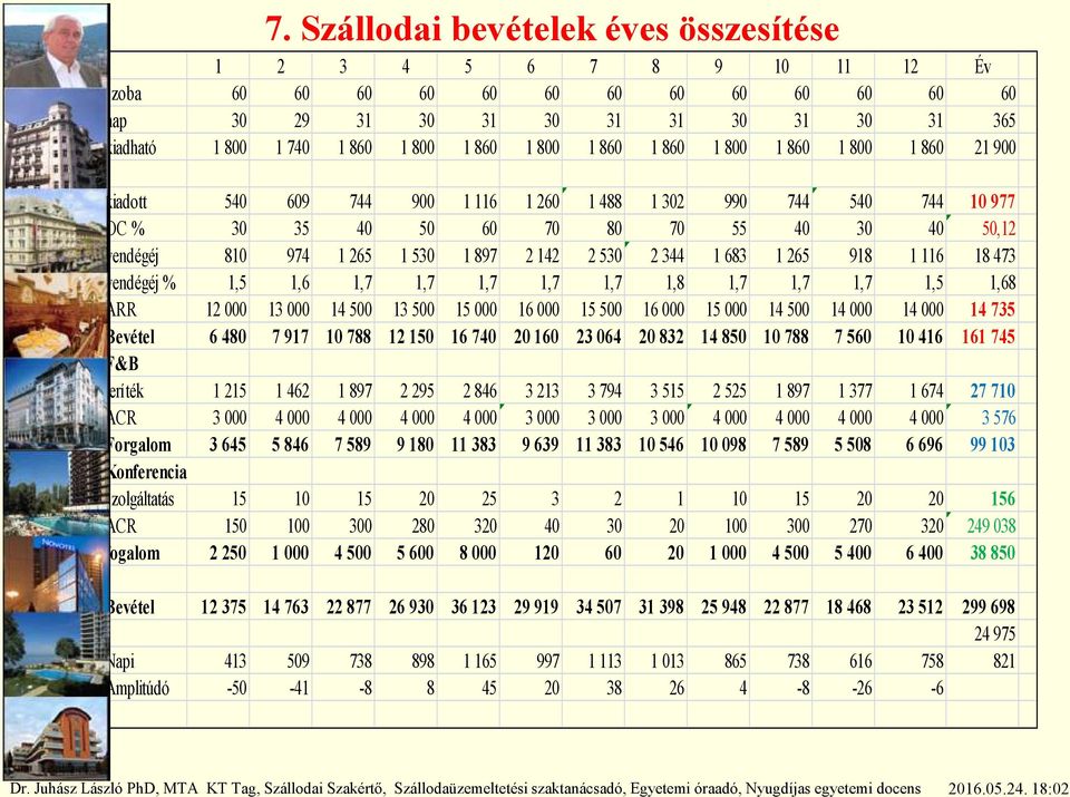 2 142 2 530 2 344 1 683 1 265 918 1 116 18 473 vendégéj % 1,5 1,6 1,7 1,7 1,7 1,7 1,7 1,8 1,7 1,7 1,7 1,5 1,68 ARR 12 000 13 000 14 500 13 500 15 000 16 000 15 500 16 000 15 000 14 500 14 000 14 000