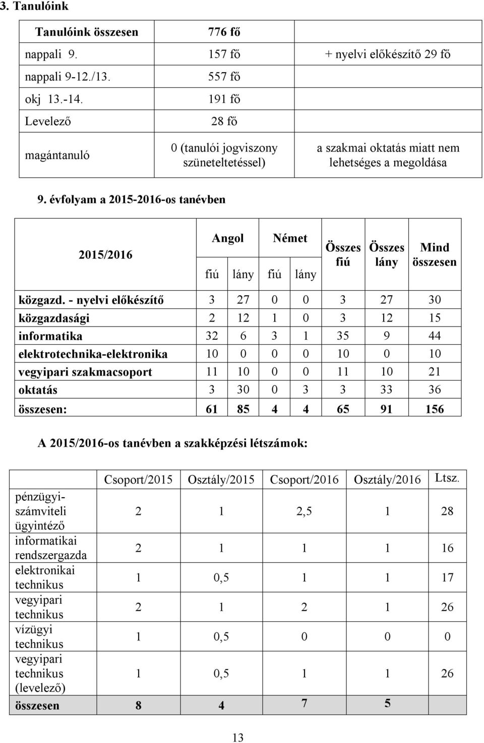 évfolyam a 2015-2016-os tanévben 2015/2016 Angol Német fiú lány fiú lány Összes fiú Összes lány Mind összesen közgazd.