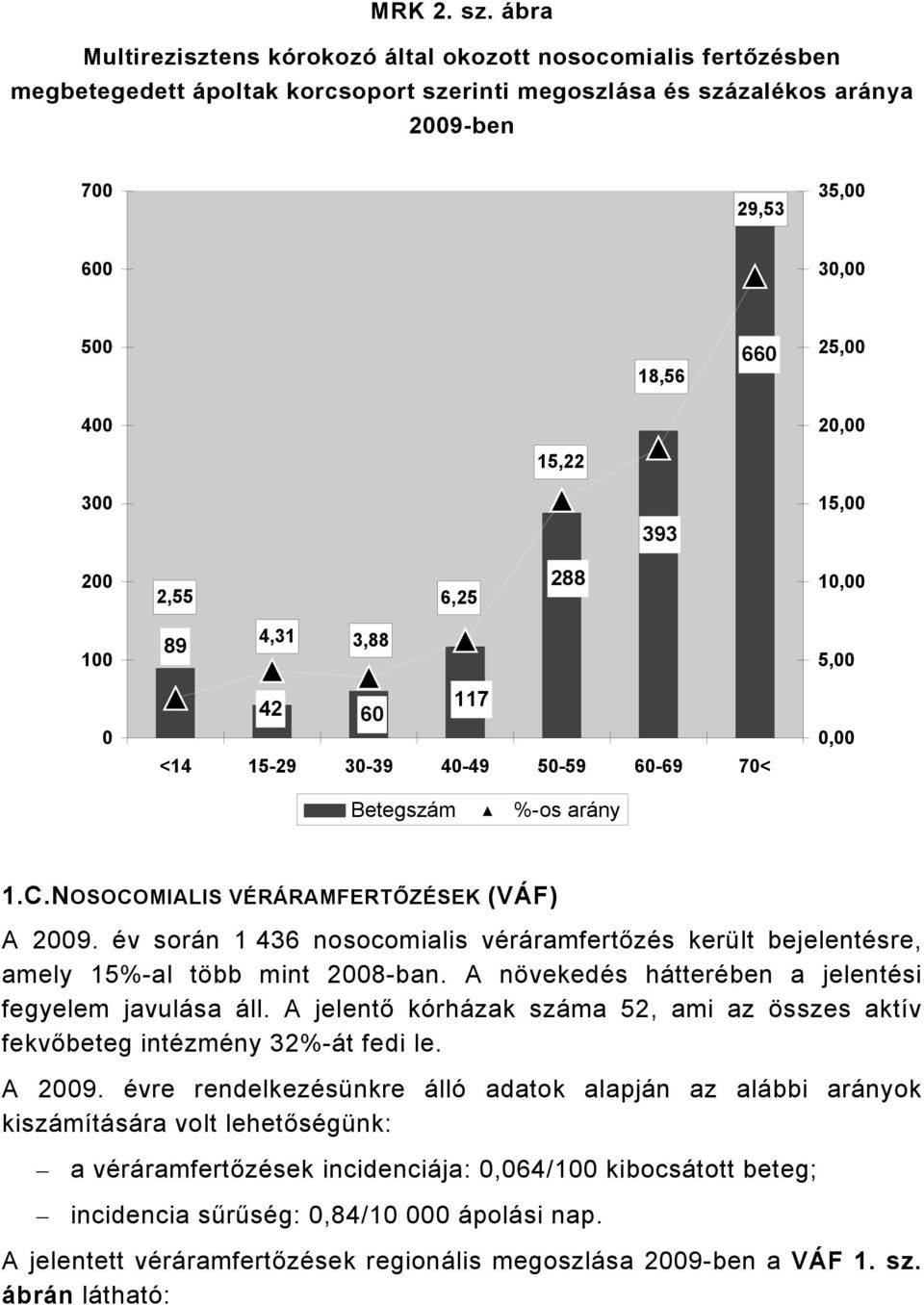 400 20,00 15,22 300 393 15,00 200 2,55 6,25 288 10,00 100 89 4,31 3,88 5,00 0 42 60 117 <14 15-29 30-39 40-49 50-59 60-69 70< 0,00 Betegszám %-os arány 1.C.NOSOCOMIALIS VÉRÁRAMFERTŐZÉSEK (VÁF) A 2009.