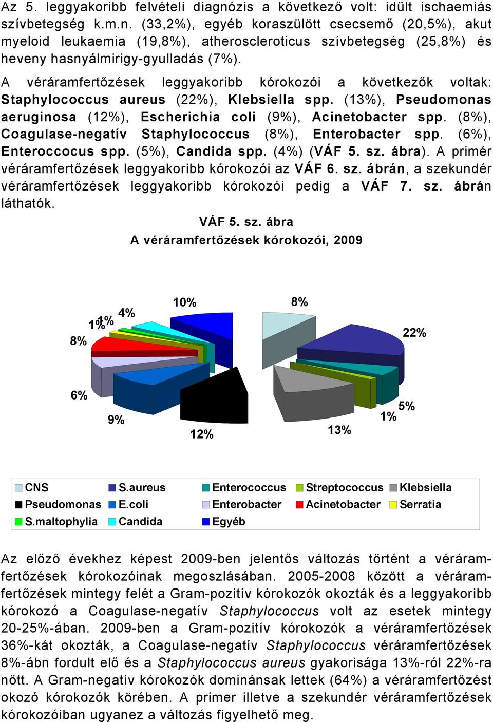 (8%), Coagulase-negatív Staphylococcus (8%), Enterobacter spp. (6%), Enteroccocus spp. (5%), Candida spp. (4%) (VÁF 5. sz. ábra). A primér véráramfertőzések leggyakoribb kórokozói az VÁF 6. sz. ábrán, a szekundér véráramfertőzések leggyakoribb kórokozói pedig a VÁF 7.