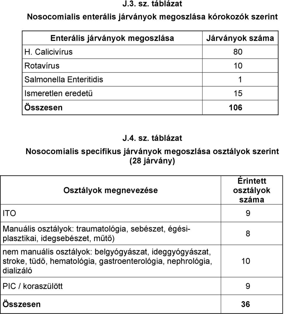 táblázat Nosocomialis specifikus járványok megoszlása osztályok szerint (28 járvány) Osztályok megnevezése ITO 9 Érintett osztályok száma Manuális