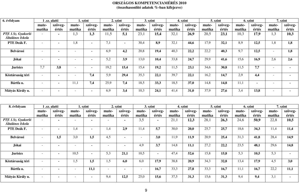 Jurisics 7,7 3,8 - - 19,2 15,4 15,4 19,2 11,5 23,1 34,6 30,8 11,5 7,7 - - Köztársaság téri - - - 7,4 5,9 29,4 35,3 22,1 39,7 22,1 16,2 14,7 2,9 4,4 - - Bártfa u.