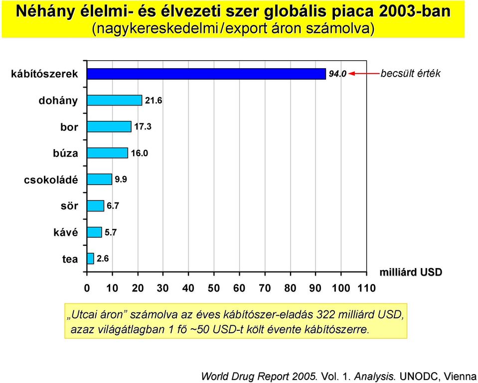 7 0 10 20 30 40 50 60 70 80 90 100 110 milliárd USD Utcai áron számolva az éves kábítószer-eladás eladás 322