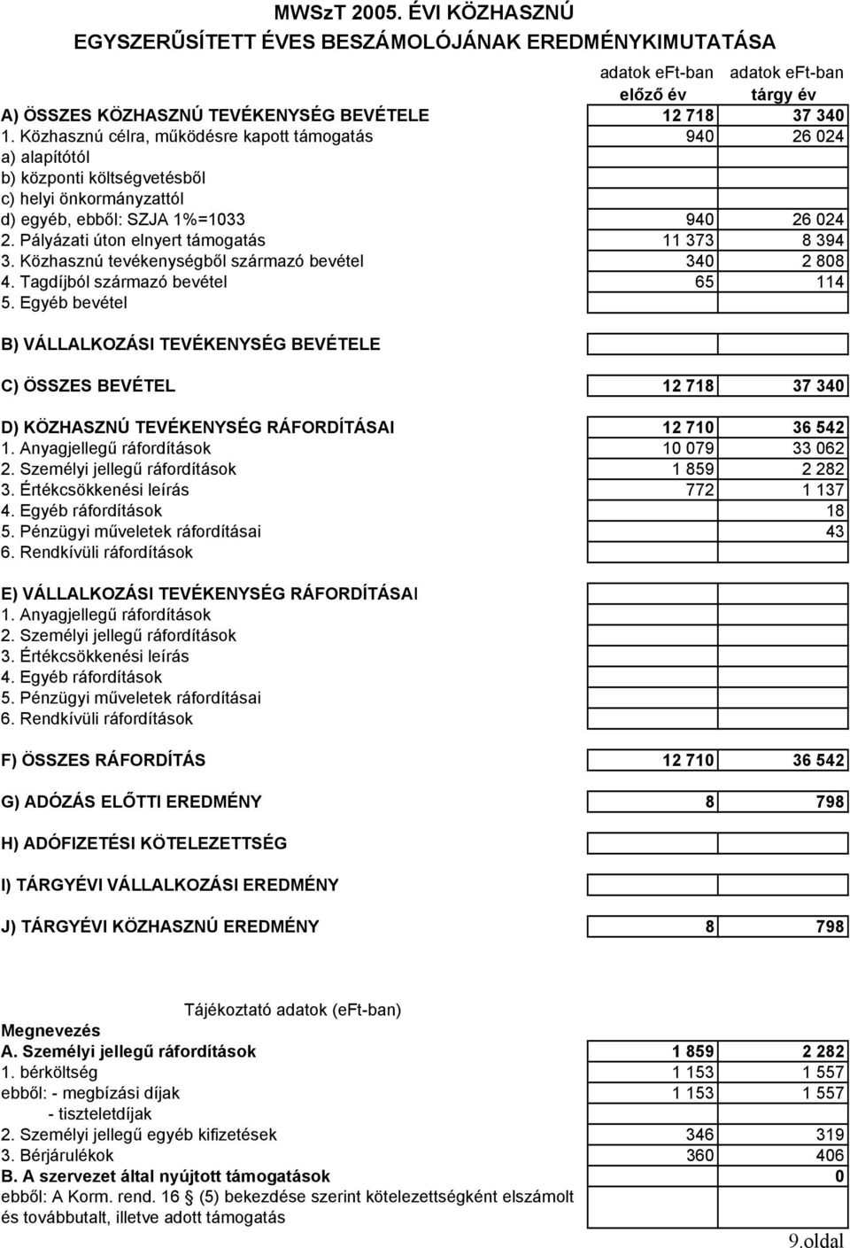 Pályázati úton elnyert támogatás 11 373 8 394 3. Közhasznú tevékenységből származó bevétel 340 2 808 4. Tagdíjból származó bevétel 65 114 5.