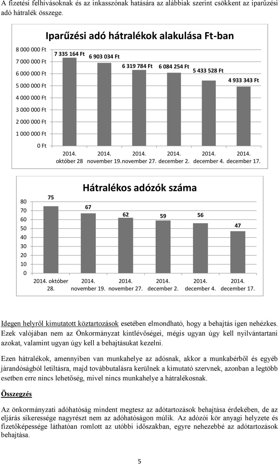 000 000 Ft 1 000 000 Ft 0 Ft október 28 november 19. november 27. december 2. december 4. december 17. 80 70 60 50 40 30 20 10 0 75 október 28. Hátralékos adózók száma 67 november 19.