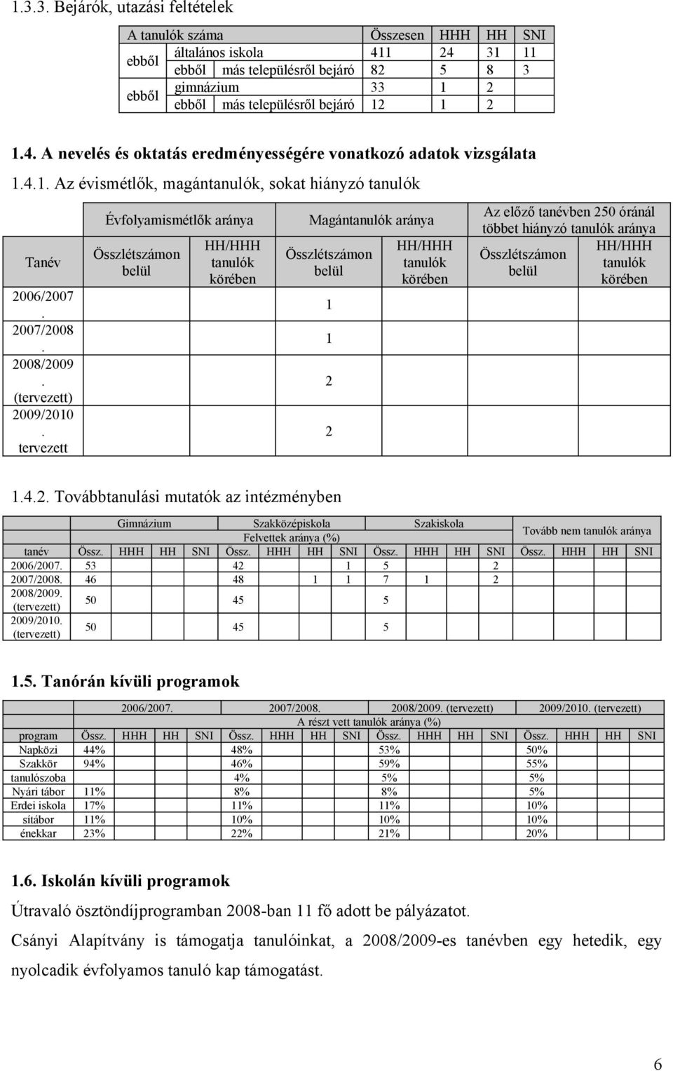 tervezett Évfolyamismétlők aránya Összlétszámon belül HH/HHH tanulók körében Magántanulók aránya Összlétszámon belül 1 1 2 2 HH/HHH tanulók körében Az előző tanévben 250 óránál többet hiányzó tanulók
