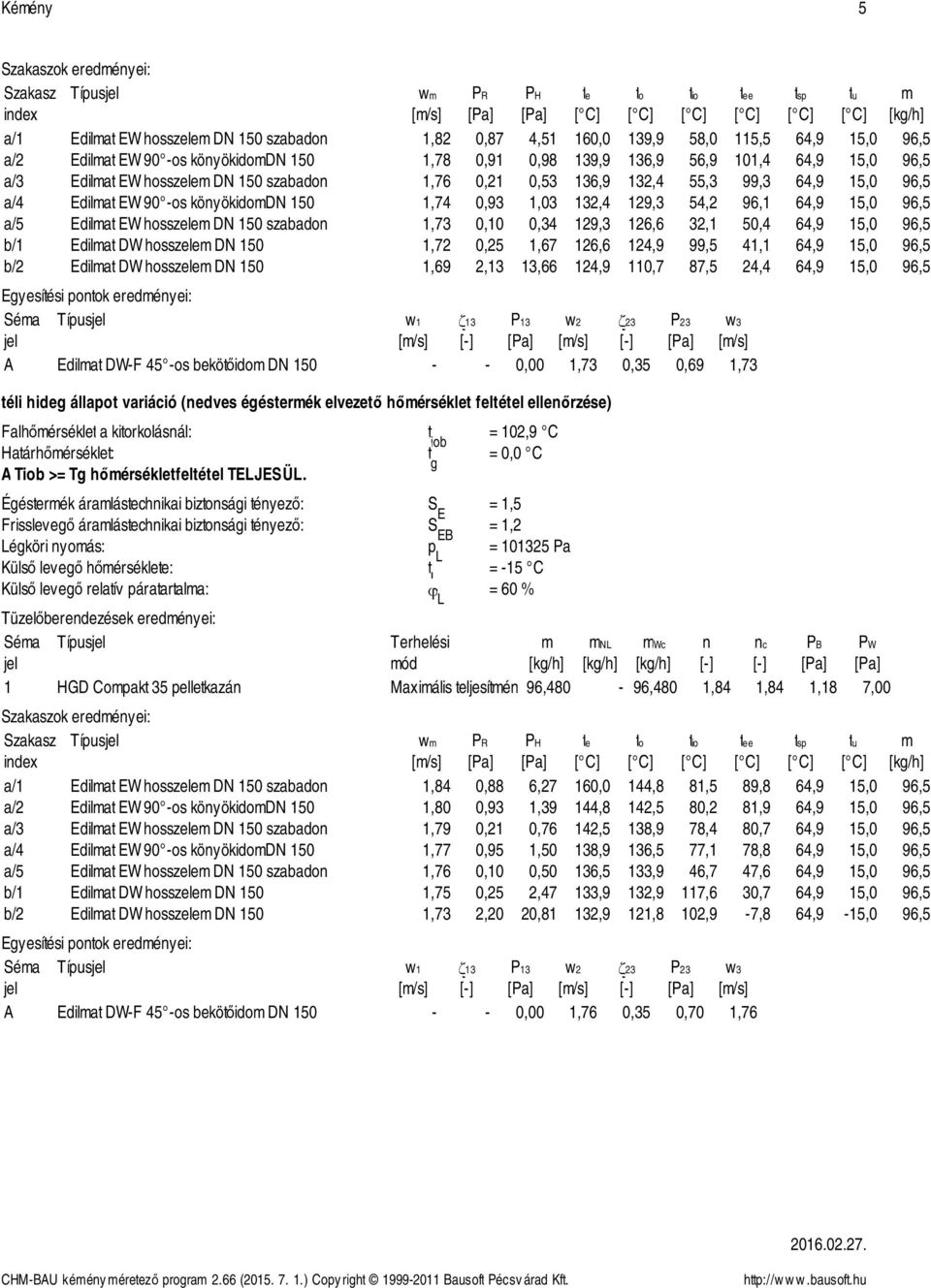 könyökidomdn 150 1,74 0,93 1,03 132,4 129,3 54,2 96,1 64,9 15,0 96,5 a/5 Edilmat EW hosszelem DN 150 szabadon 1,73 0,10 0,34 129,3 126,6 32,1 50,4 64,9 15,0 96,5 b/1 Edilmat DW hosszelem DN 150 1,72