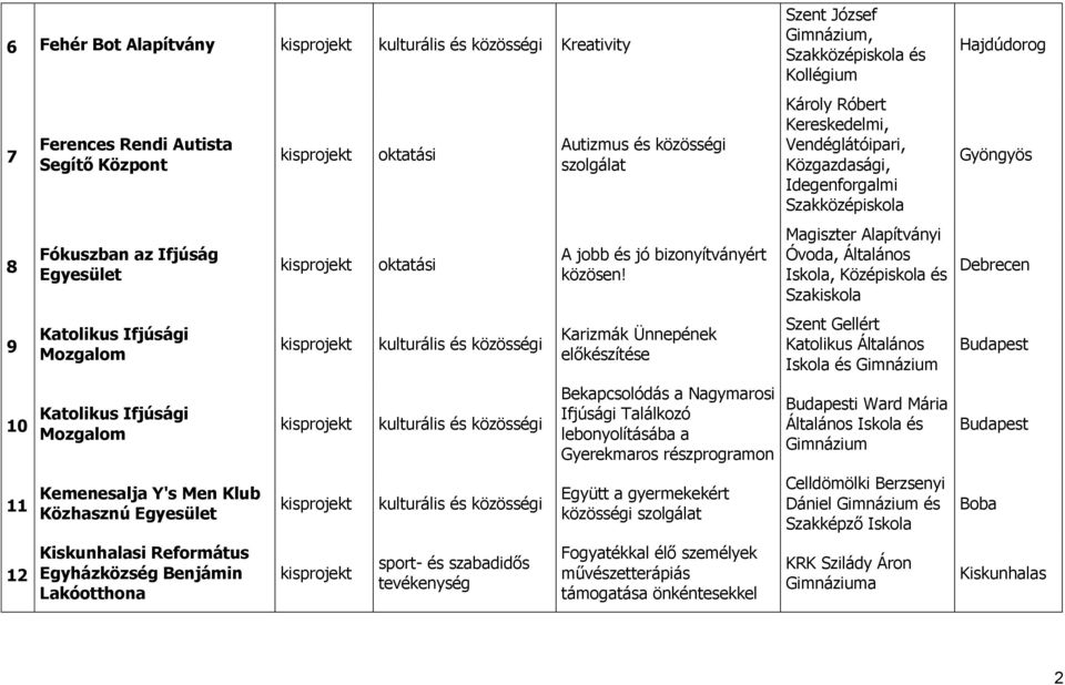 Karizmák Ünnepének előkészítése Bekapcsolódás a Nagymarosi Ifjúsági Találkozó lebonyolításába a Gyerekmaros részprogramon Együtt a gyermekekért közösségi szolgálat Fogyatékkal élő személyek