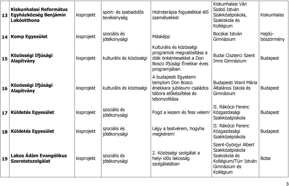 Ifjúsági A budapesti Egyetemi templom Don Bosco énekkara jubileumi családos tábora előkészítése és lebonyolítása i Ward Mária Általános Iskola és 17 Küldetés Fogd a kezem és fess velem! II.
