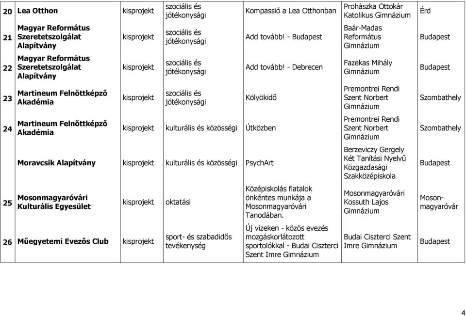 - Kölyökidő Útközben Moravcsik PsychArt 25 Mosonmagyaróvári Kulturális 26 Műegyetemi Evezős Club Középiskolás fiatalok önkéntes munkája a Mosonmagyaróvári Tanodában.