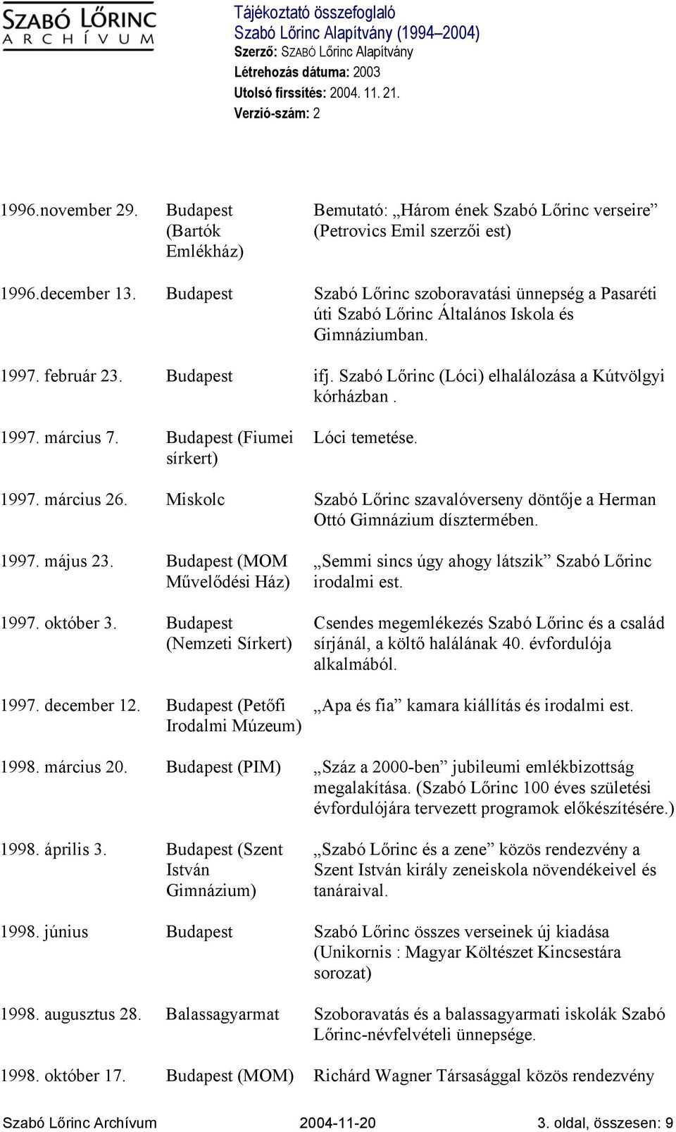 Budapest (Fiumei sírkert) Lóci temetése. 1997. március 26. Miskolc Szabó Lőrinc szavalóverseny döntője a Herman Ottó Gimnázium dísztermében. 1997. május 23. Budapest (MOM Művelődési Ház) 1997.