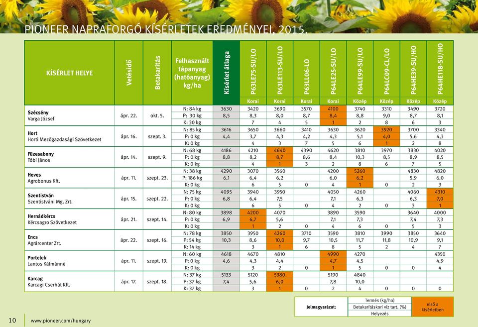 P64HE118-SU/HO Szécsény Varga József Hort Horti Mezőgazdasági Szövetkezet Füzesabony Tóbi János Heves Agrobonus Kft. Szentistván Szentistváni Mg. Zrt.