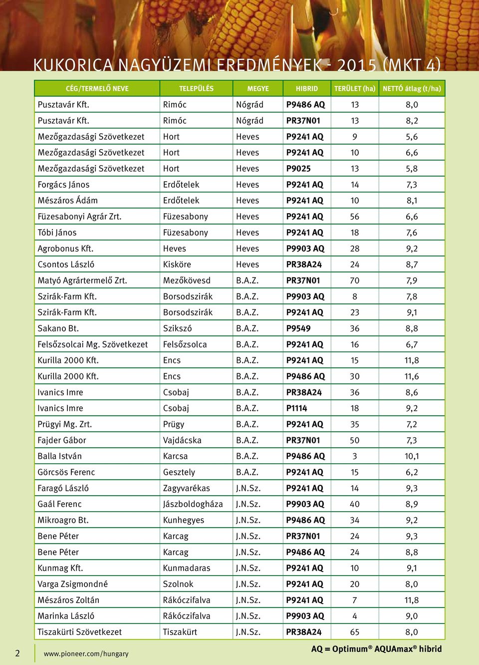 Erdőtelek Heves P9241 AQ 14 7,3 Mészáros Ádám Erdőtelek Heves P9241 AQ 10 8,1 Füzesabonyi Agrár Zrt. Füzesabony Heves P9241 AQ 56 6,6 Tóbi János Füzesabony Heves P9241 AQ 18 7,6 Agrobonus Kft.