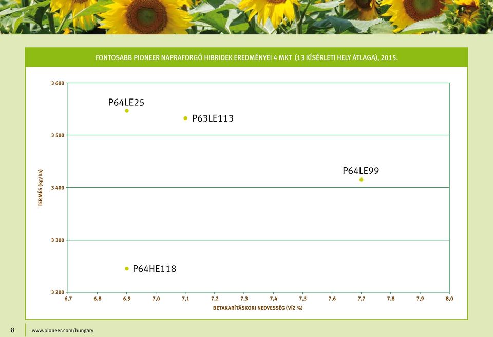 3 600 P64LE25 P63LE113 3 500 TERMÉS (kg/ha) 3 400 P64LE99 3 300