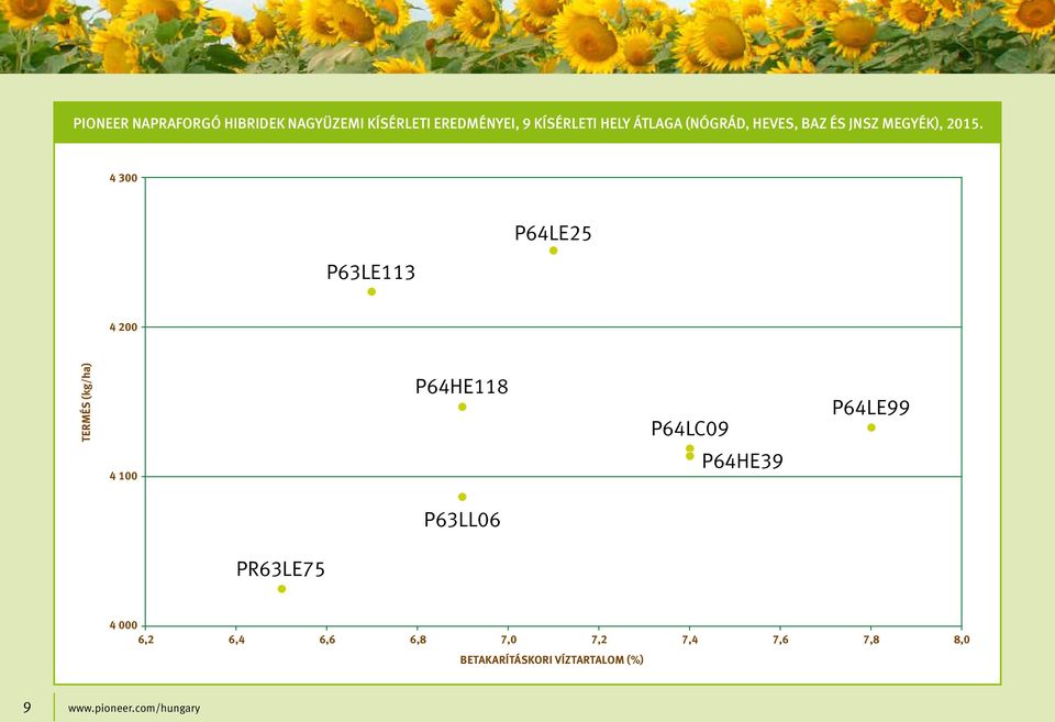 4 300 P63LE113 P64LE25 4 200 TERMÉS (kg/ha) P64HE118 P64LC09 P64LE99 4 100