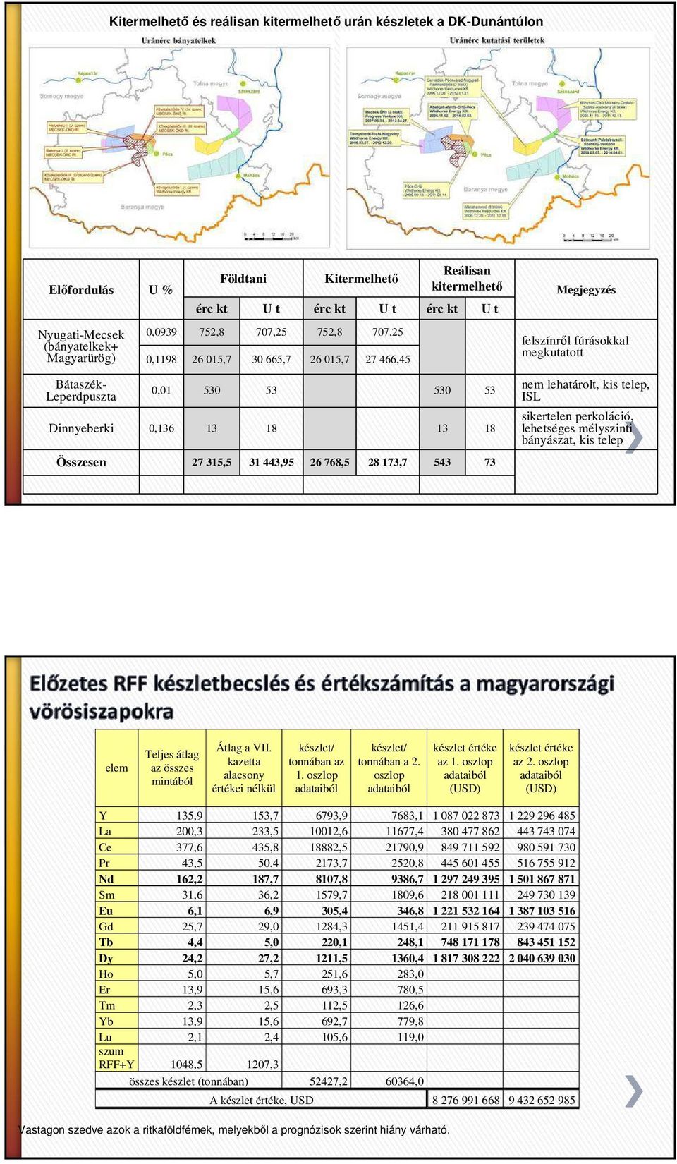 543 73 Megjegyzés felszínről fúrásokkal megkutatott nem lehatárolt, kis telep, ISL sikertelen perkoláció, lehetséges mélyszinti bányászat, kis telep elem Teljes átlag az összes mintából Átlag a VII.