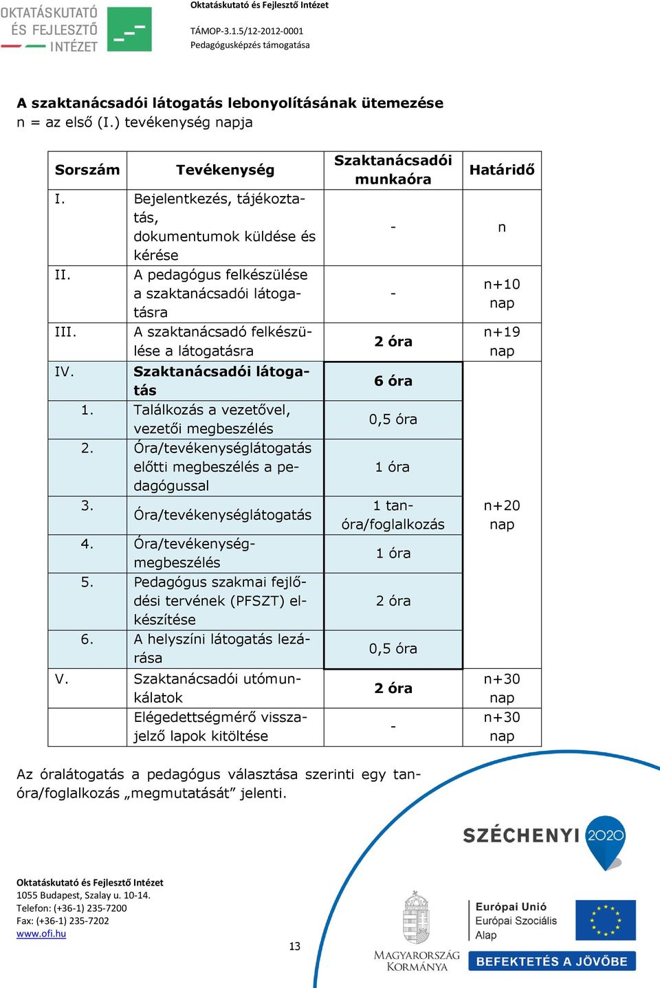 Óra/tevékenységlátogatás előtti megbeszélés a pedagógussal 3. Óra/tevékenységlátogatás 4. Óra/tevékenységmegbeszélés 5. Pedagógus szakmai fejlődési tervének (PFSZT) elkészítése 6.