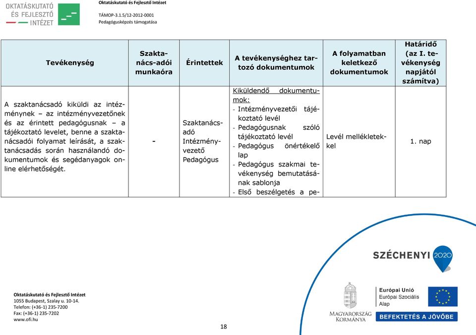 Szaktanács-adói munkaóra - Érintettek Szaktanácsadó Intézményvezető Pedagógus A tevékenységhez tartozó dokumentumok Kiküldendő dokumentumok: - Intézményvezetői tájékoztató