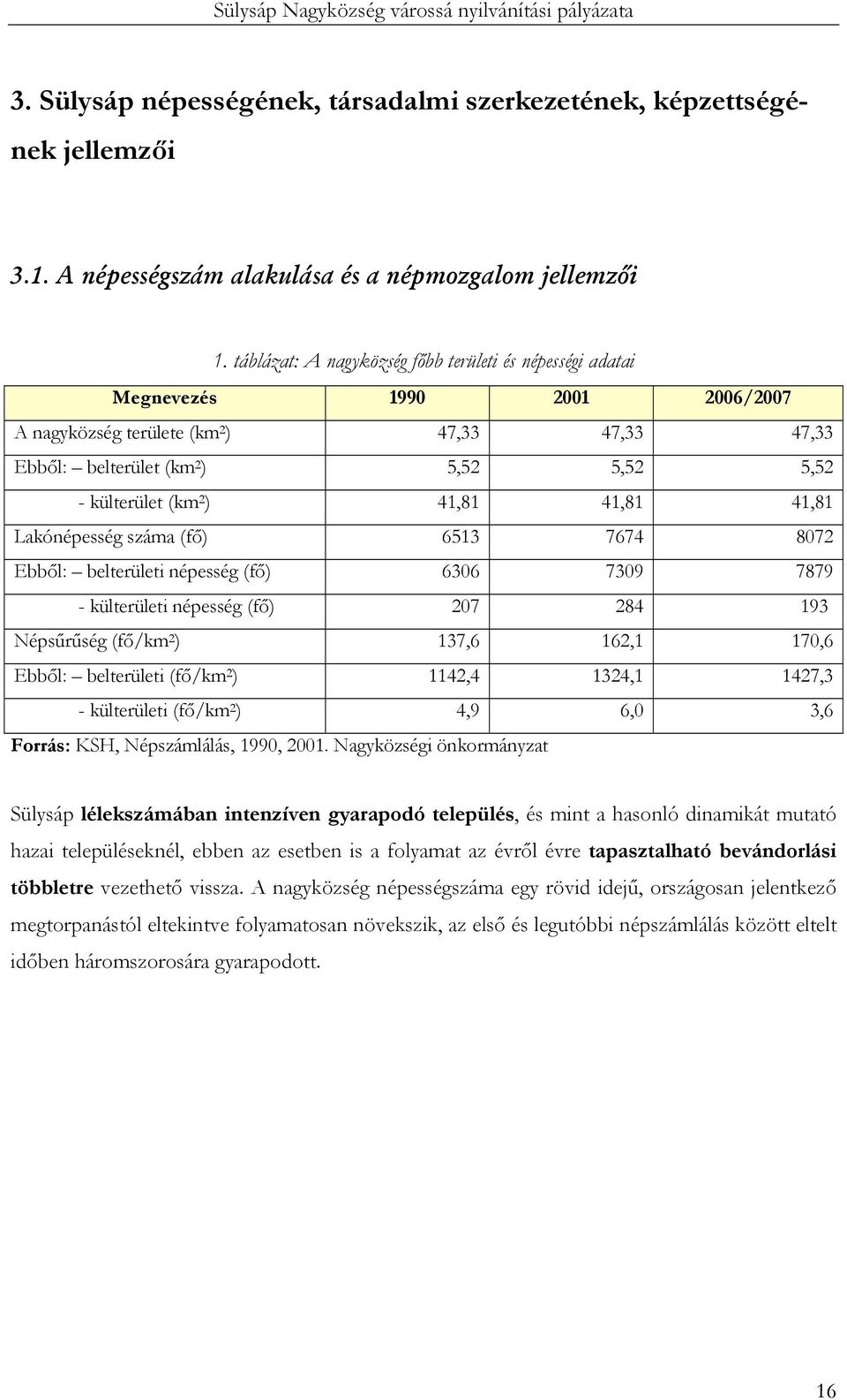 41,81 41,81 41,81 Lakónépesség száma (fő) 6513 7674 8072 Ebből: belterületi népesség (fő) 6306 7309 7879 - külterületi népesség (fő) 207 284 193 Népsűrűség (fő/km 2 ) 137,6 162,1 170,6 Ebből: