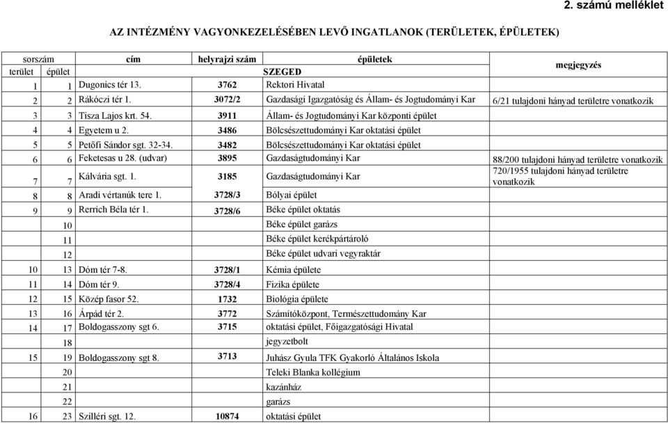 3911 Állam- és Jogtudományi Kar központi épület 4 4 Egyetem u 2. 3486 Bölcsészettudományi Kar oktatási épület 5 5 Petőfi Sándor sgt. 32-34.