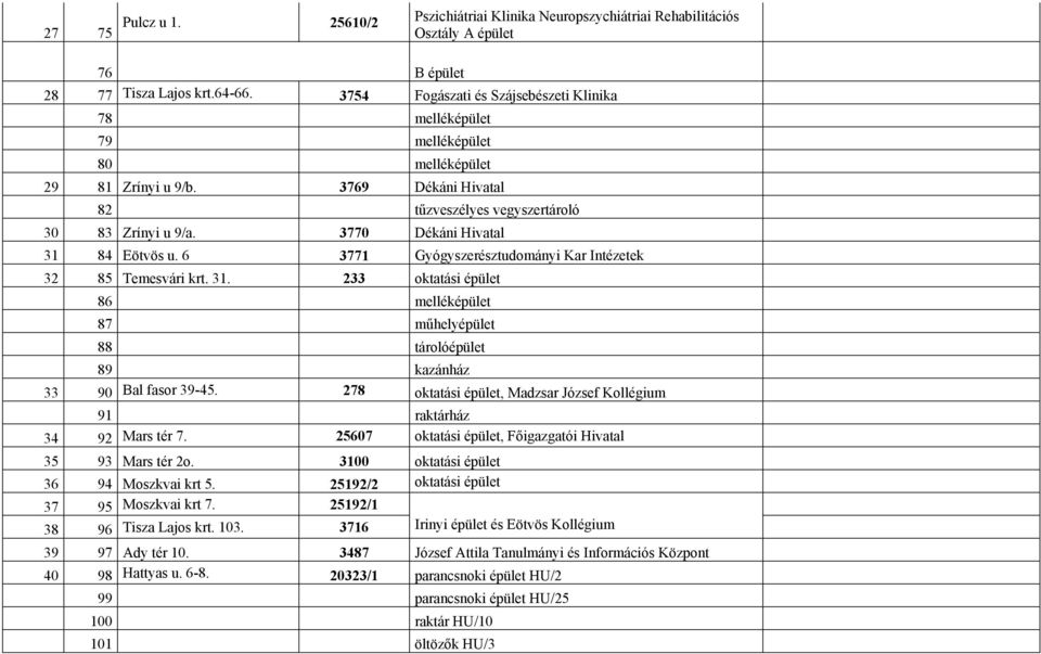 3770 Dékáni Hivatal 31 84 Eötvös u. 6 3771 Gyógyszerésztudományi Kar Intézetek 32 85 Temesvári krt. 31. 233 oktatási épület 86 melléképület 87 műhelyépület 88 tárolóépület 89 kazánház 33 90 Bal fasor 39-45.