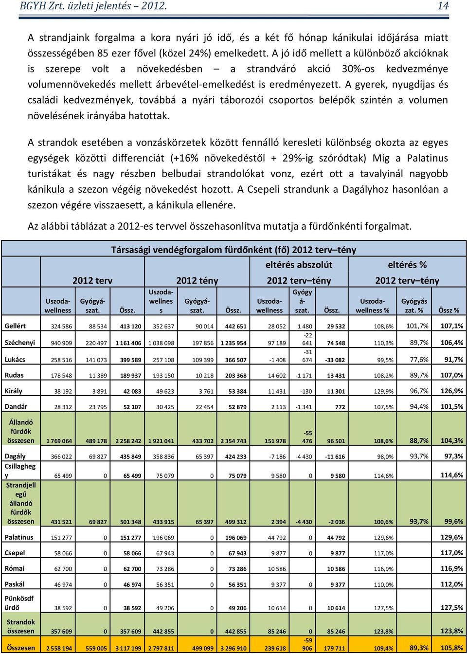 A gyerek, nyugdíjas és családi kedvezmények, továbbá a nyári táborozói csoportos belépők szintén a volumen növelésének irányába hatottak.