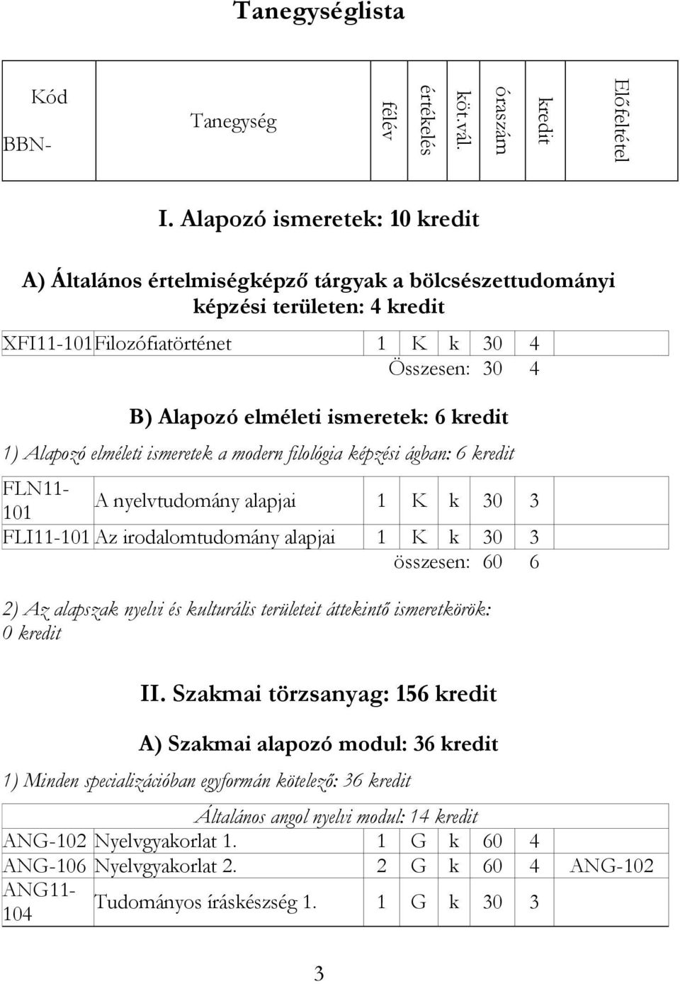 ismeretek: 6 kredit 1) Alapozó elméleti ismeretek a modern filológia képzési ágban: 6 kredit 2) Az alapszak nyelvi és kulturális területeit áttekintő ismeretkörök: 0 kredit II.