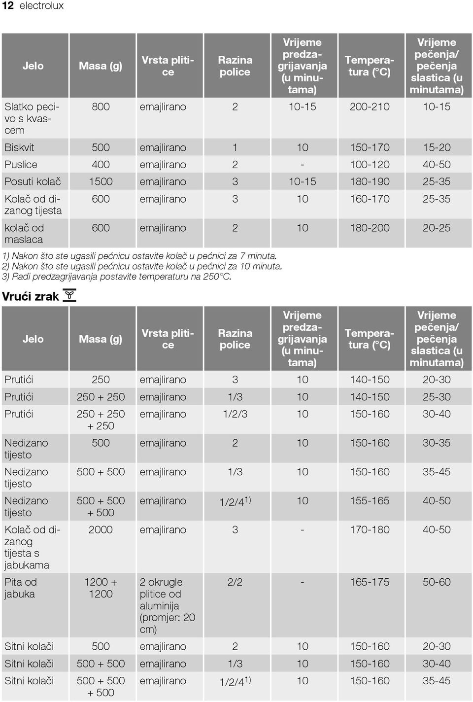 160-170 25-35 tijesta kolač od 600 emajlirano 2 10 180-200 20-25 maslaca 1) Nakon što ste ugasili pećnicu ostavite kolač u pećnici za 7 minuta.