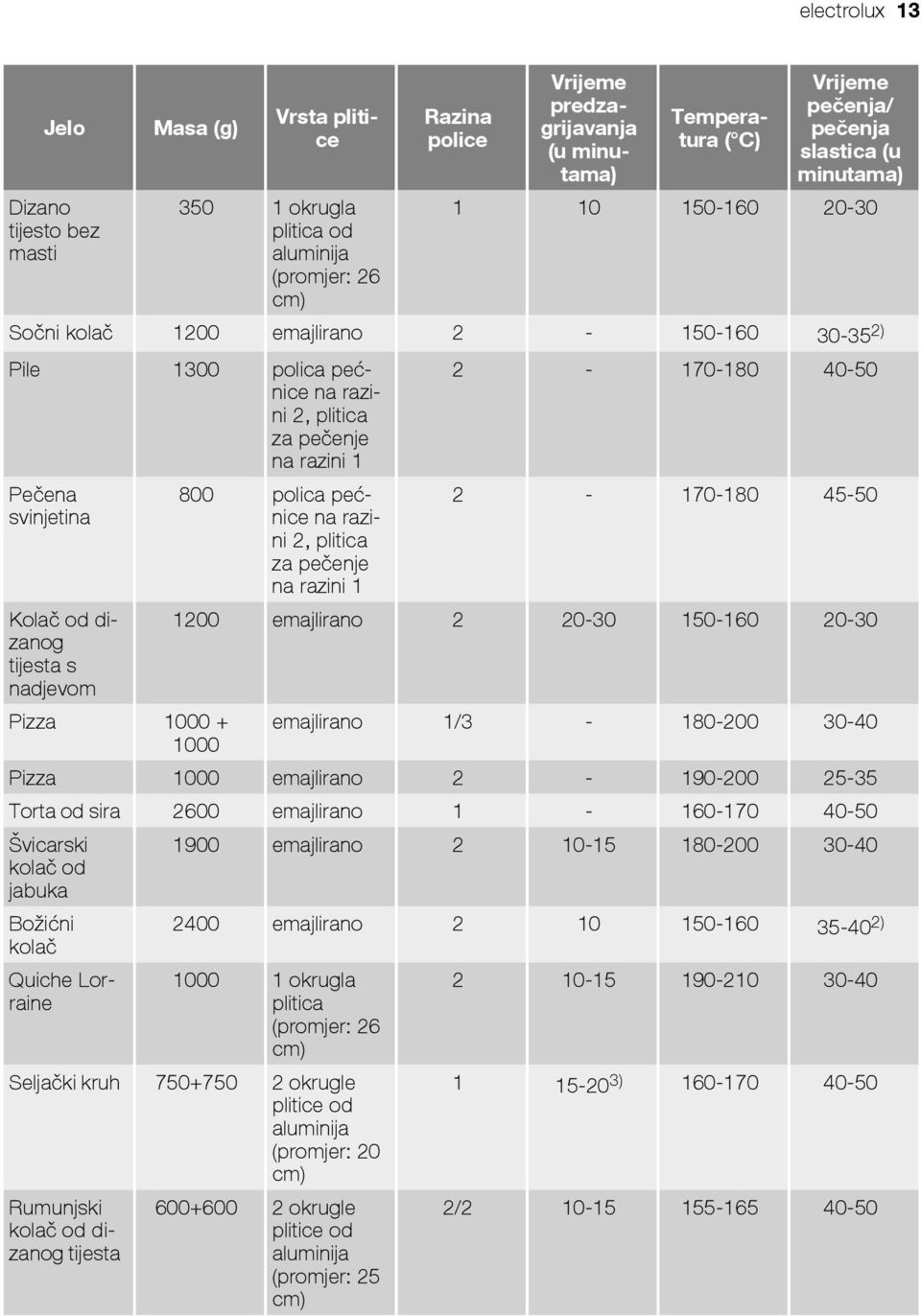 od dizanog tijesta s nadjevom 2-170-180 40-50 800 polica pećnice na razini 2, plitica za pečenje na razini 1 2-170-180 45-50 1200 emajlirano 2 20-30 150-160 20-30 Pizza 1000 + emajlirano 1/3-180-200
