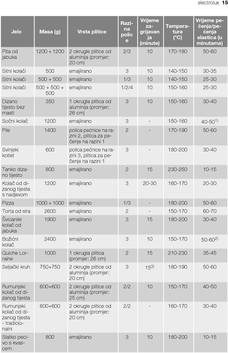 1/2/4 10 150-160 25-30 500 Dizano 350 1 okrugla plitica od 3 10 150-160 30-40 tijesto bez masti aluminija (promjer: 26 cm) Sočni kolač 1200 emajlirano 3-150-160 40-50 1) Pile 1400 polica pećnice na