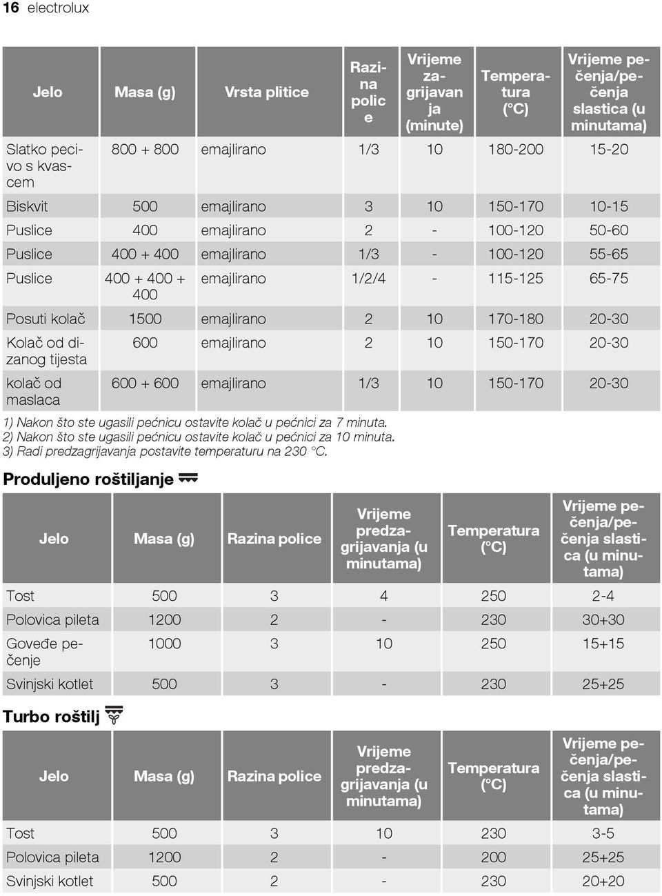 65-75 400 Posuti kolač 1500 emajlirano 2 10 170-180 20-30 Kolač od dizanog 600 emajlirano 2 10 150-170 20-30 tijesta kolač od 600 + 600 emajlirano 1/3 10 150-170 20-30 maslaca 1) Nakon što ste