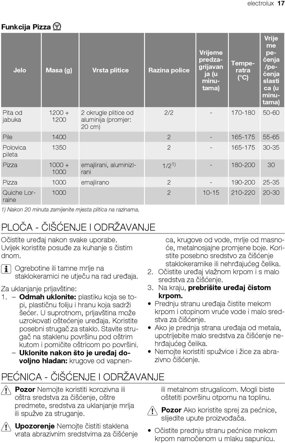 Pizza 1000 emajlirano 2-190-200 25-35 Quiche Lorraine 1000 2 10-15 210-220 20-30 1) Nakon 20 minuta zamijenite mjesta plitica na razinama.