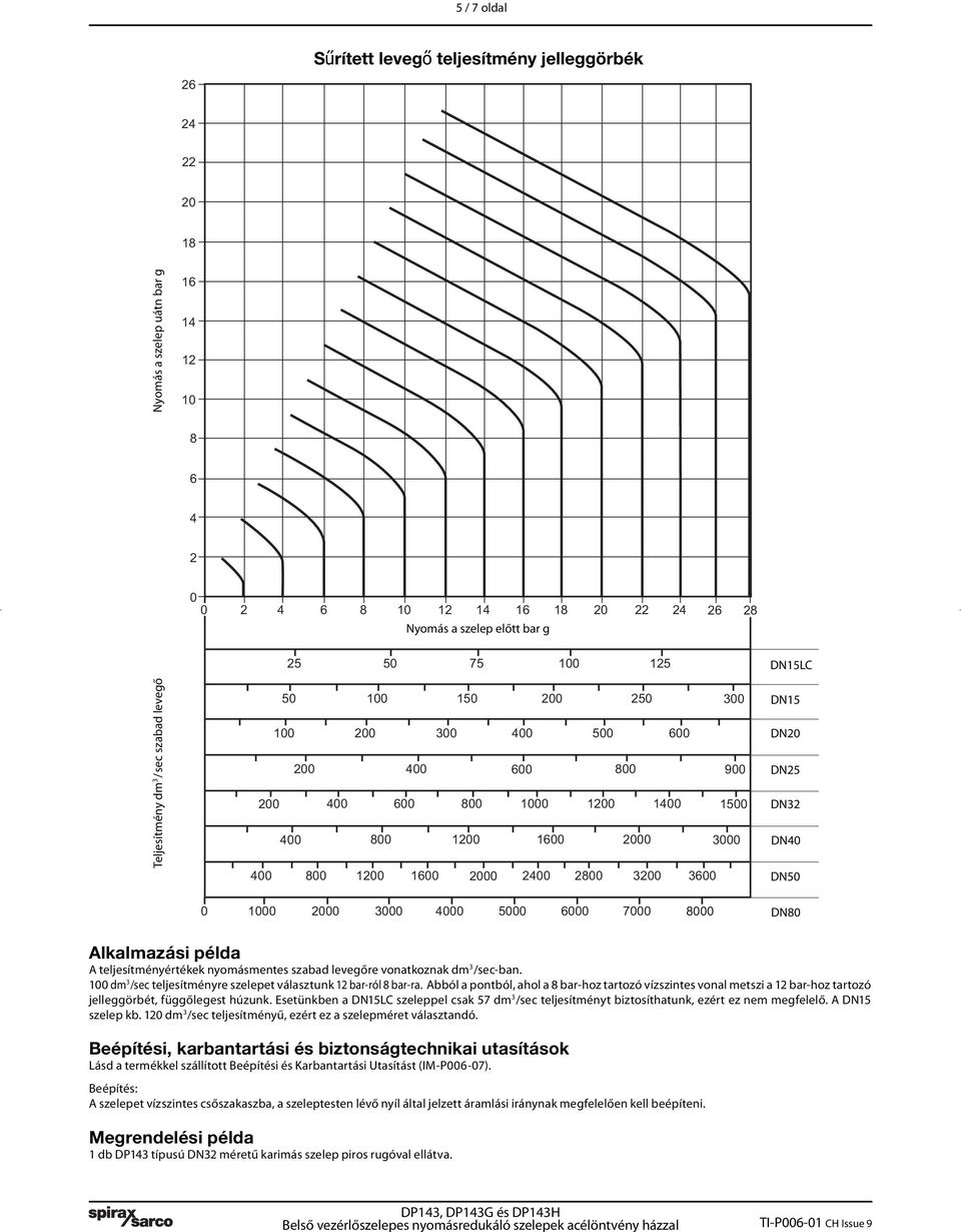 teljesítményértékek nyomásmentes szabad levegőre vonatkoznak dm 3 /sec-ban. 1 dm 3 /sec teljesítményre szelepet választunk 12 bar-ról bar-ra.