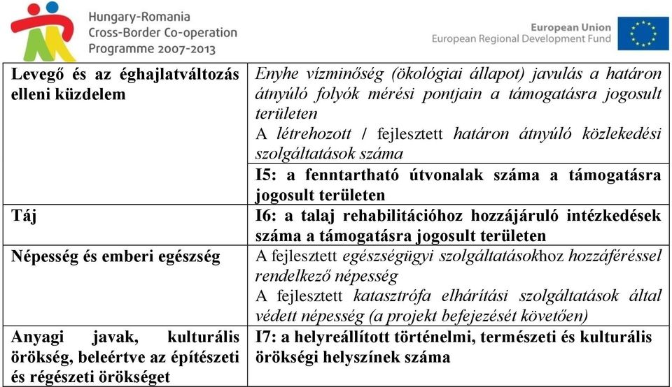 támogatásra jogosult területen I6: a talaj rehabilitációhoz hozzájáruló intézkedések száma a támogatásra jogosult területen A fejlesztett egészségügyi szolgáltatásokhoz hozzáféréssel rendelkező