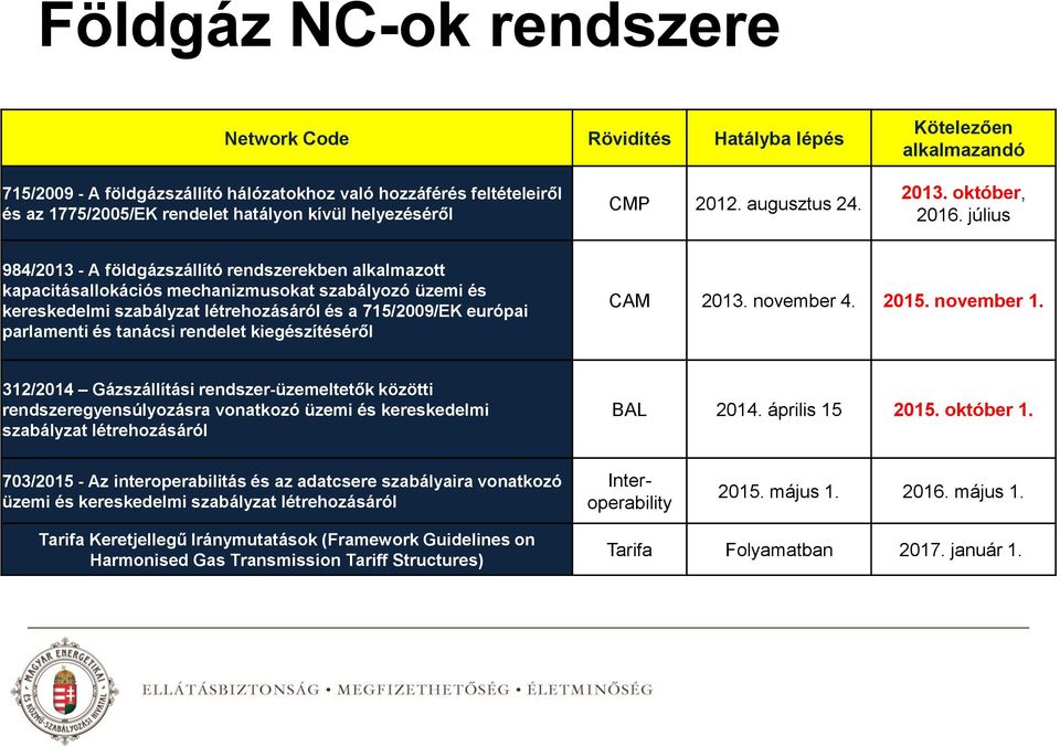 július 984/2013 - A földgázszállító rendszerekben alkalmazott kapacitásallokációs mechanizmusokat szabályozó üzemi és kereskedelmi szabályzat létrehozásáról és a 715/2009/EK európai parlamenti és