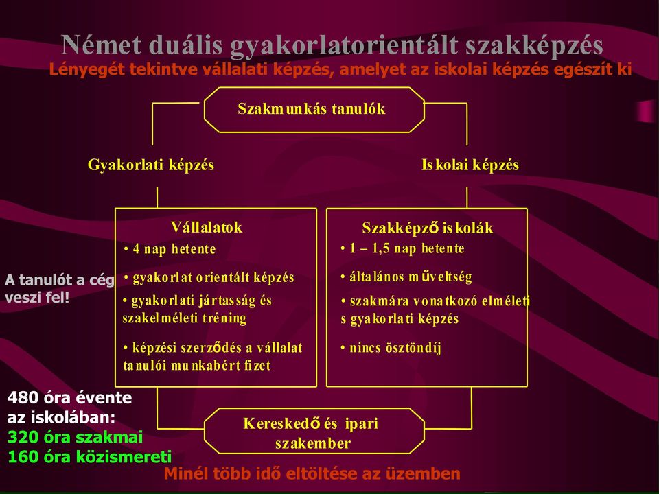 fel! 480 óra évente az iskolában: 320 óra szakmai