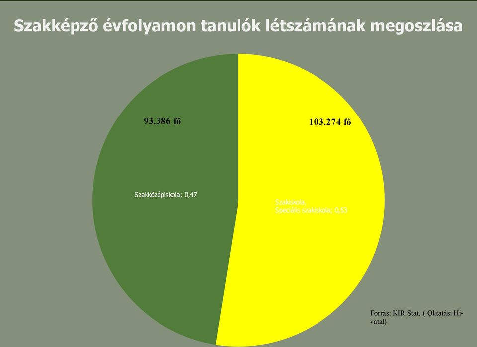 386 fő Szakközépiskola; 0,47 103.