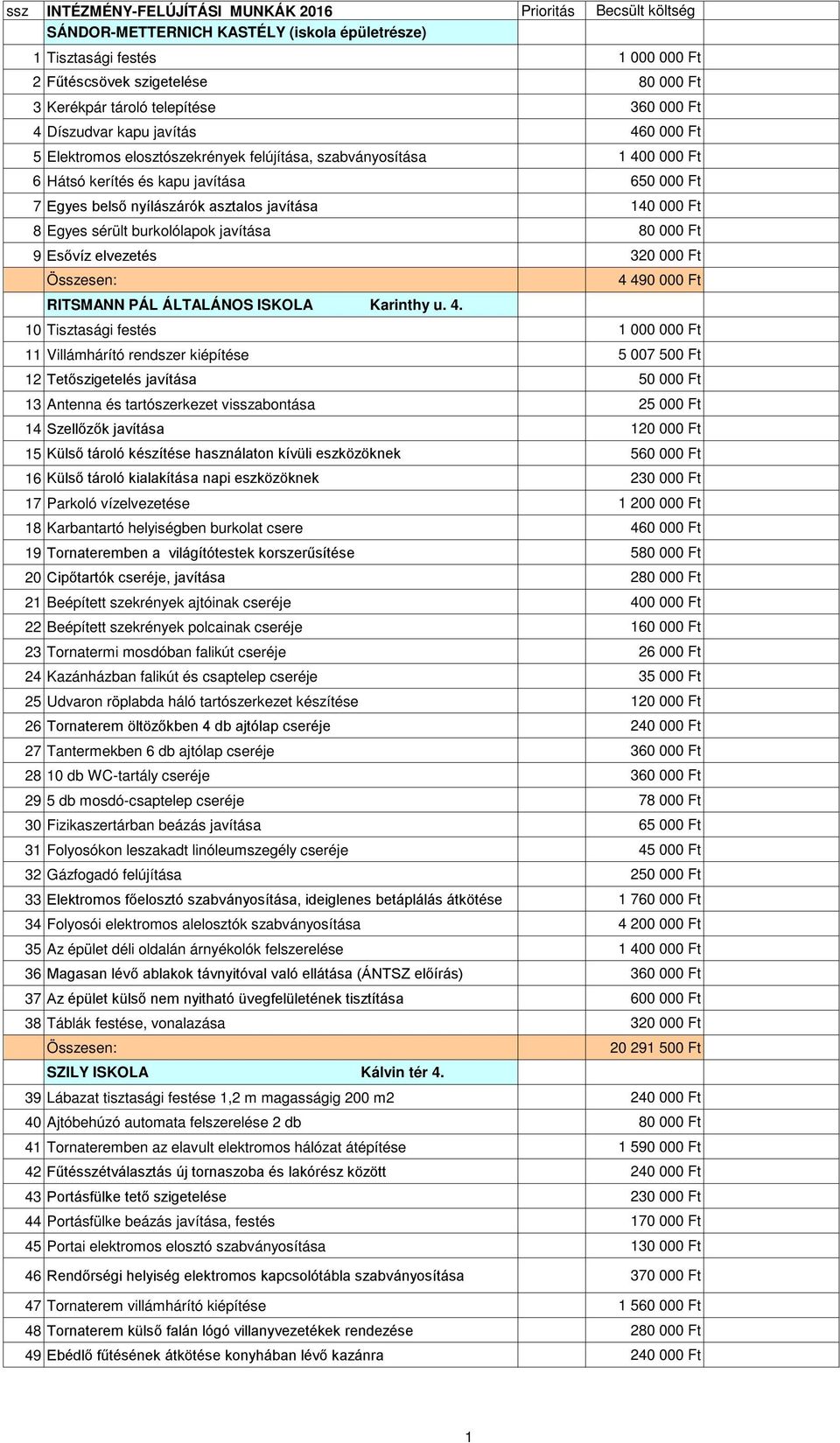 asztalos javítása 140 000 Ft 8 Egyes sérült burkolólapok javítása 80 000 Ft 9 Esővíz elvezetés 320 000 Ft RITSMANN PÁL ÁLTALÁNOS ISKOLA Karinthy u. 4.
