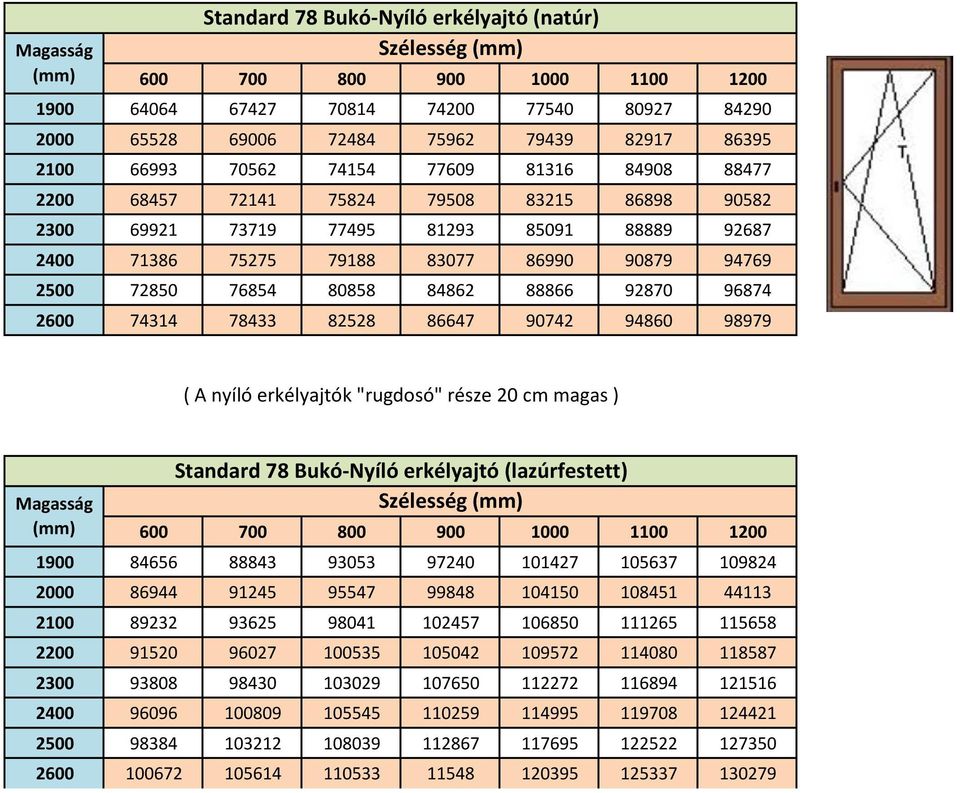 84862 88866 92870 96874 2600 74314 78433 82528 86647 90742 94860 98979 ( A nyíló erkélyajtók "rugdosó" része 20 cm magas ) Magasság Standard 78 Bukó-Nyíló erkélyajtó (lazúrfestett) Szélesség 600 700