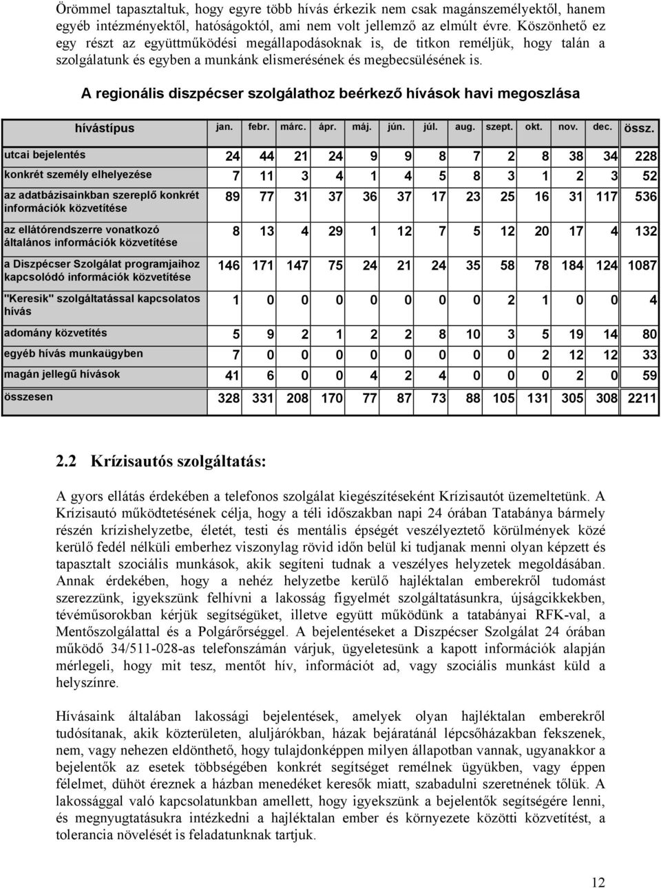 A regionális diszpécser szolgálathoz beérkező hívások havi megoszlása hívástípus jan. febr. márc. ápr. máj. jún. júl. aug. szept. okt. nov. dec. össz.