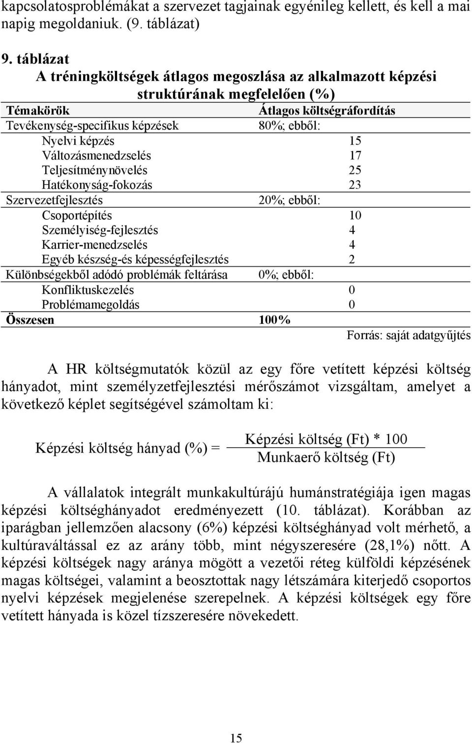 Változásmenedzselés 17 Teljesítménynövelés 25 Hatékonyság-fokozás 23 Szervezetfejlesztés 20%; ebből: Csoportépítés 10 Személyiség-fejlesztés 4 Karrier-menedzselés 4 Egyéb készség-és